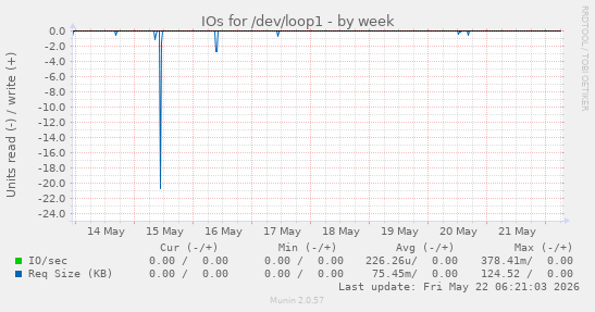 IOs for /dev/loop1