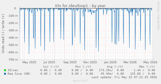 yearly graph