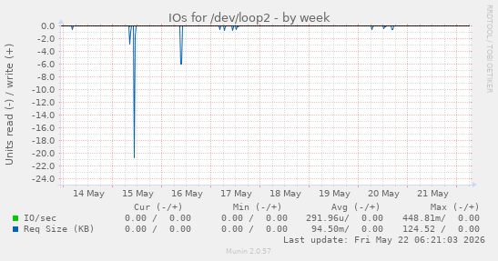 IOs for /dev/loop2
