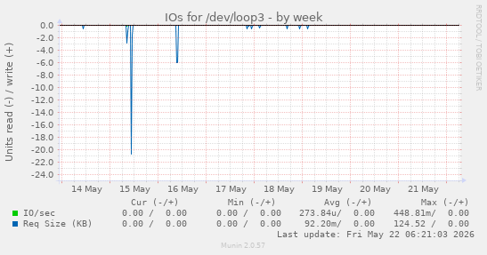 IOs for /dev/loop3