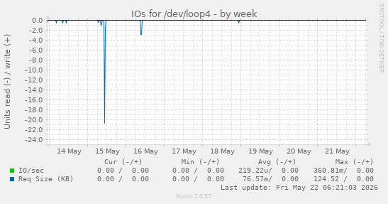 IOs for /dev/loop4