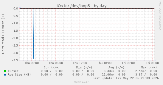 IOs for /dev/loop5