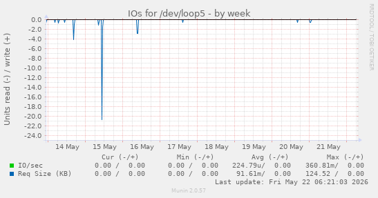IOs for /dev/loop5