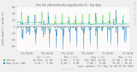 IOs for /dev/ubuntu-vg/ubuntu-lv