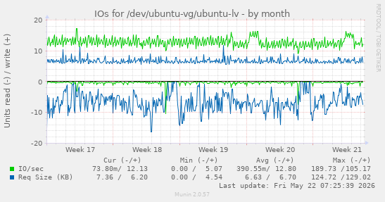 monthly graph