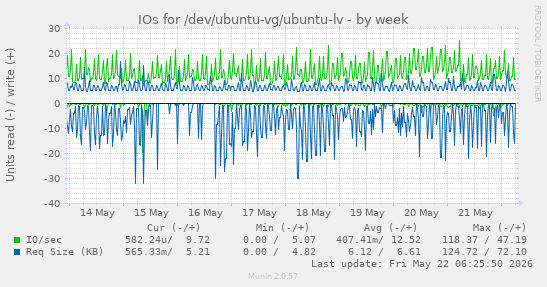 IOs for /dev/ubuntu-vg/ubuntu-lv