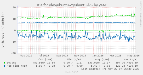 yearly graph