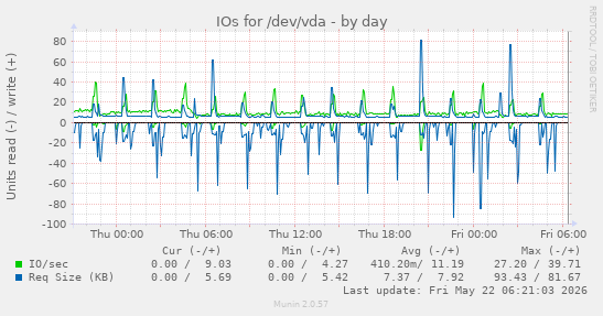 IOs for /dev/vda