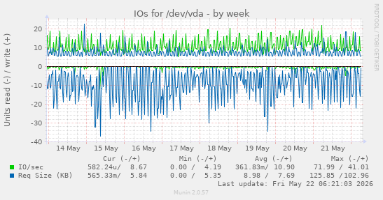 IOs for /dev/vda