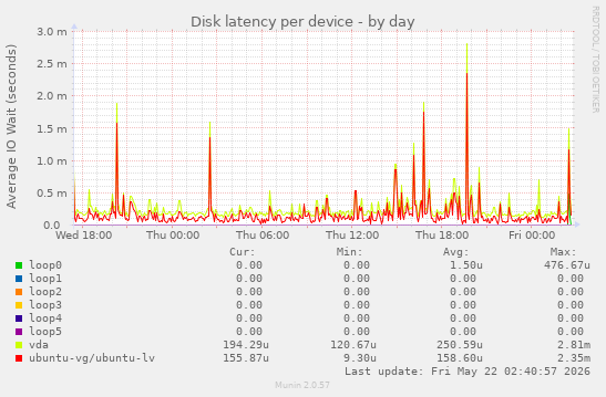 Disk latency per device