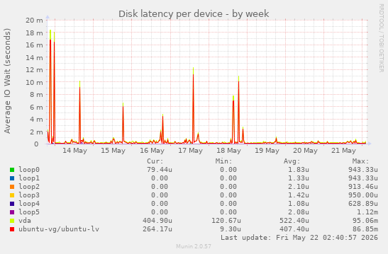 Disk latency per device