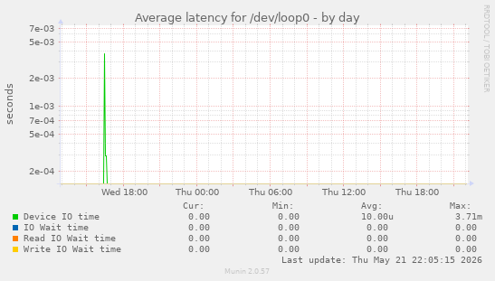 Average latency for /dev/loop0