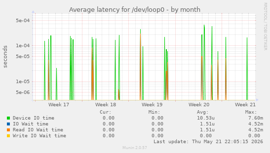 Average latency for /dev/loop0