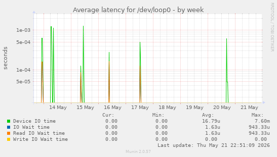 Average latency for /dev/loop0