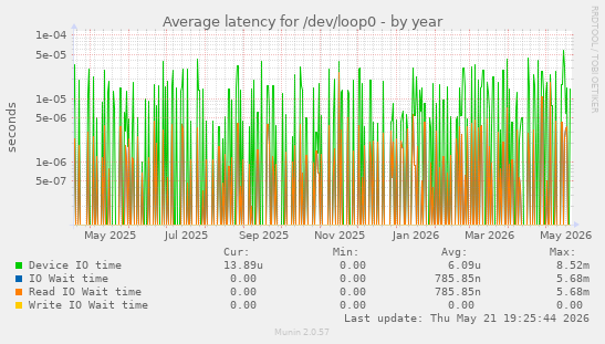 Average latency for /dev/loop0