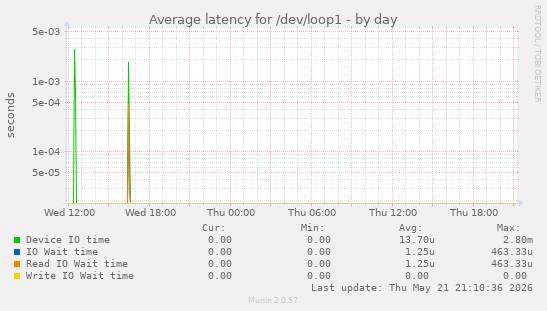 Average latency for /dev/loop1