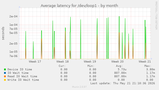 Average latency for /dev/loop1