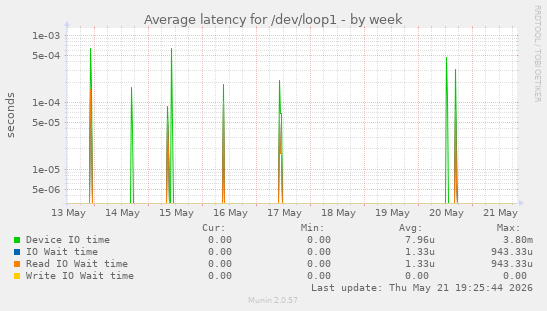 Average latency for /dev/loop1