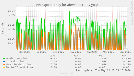 Average latency for /dev/loop1
