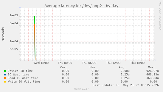 Average latency for /dev/loop2