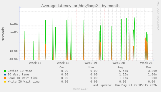 Average latency for /dev/loop2