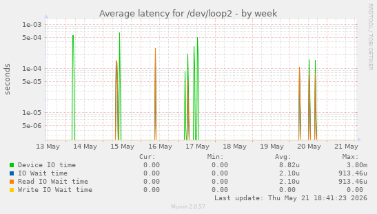 Average latency for /dev/loop2