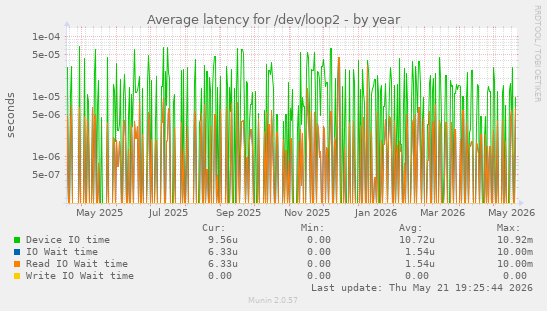 Average latency for /dev/loop2