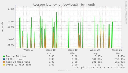 Average latency for /dev/loop3