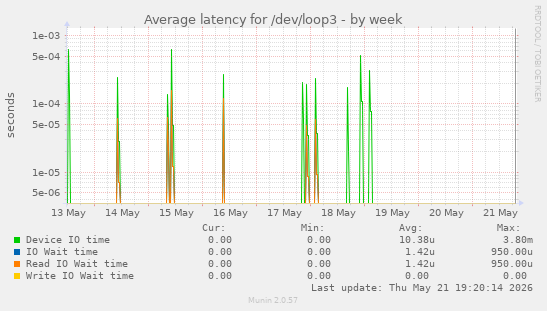 Average latency for /dev/loop3