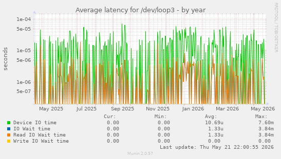 Average latency for /dev/loop3