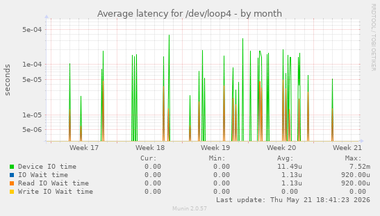 Average latency for /dev/loop4
