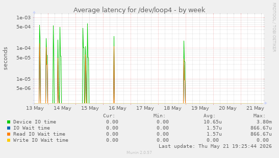 Average latency for /dev/loop4