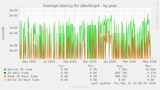 Average latency for /dev/loop4
