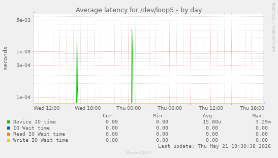 Average latency for /dev/loop5