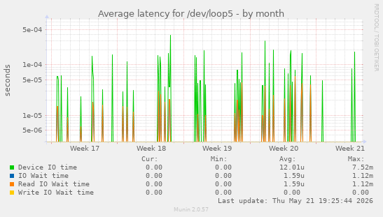 Average latency for /dev/loop5