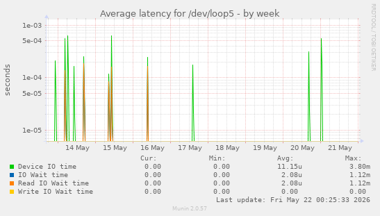 Average latency for /dev/loop5