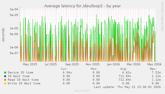 Average latency for /dev/loop5