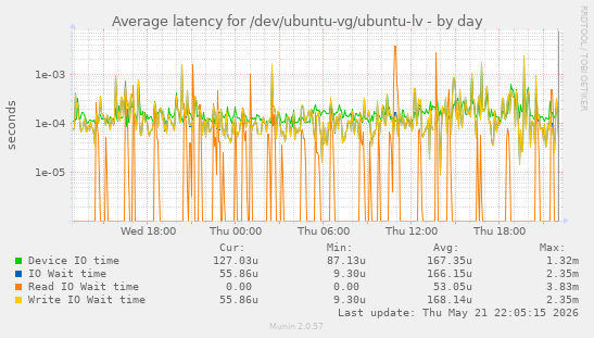 Average latency for /dev/ubuntu-vg/ubuntu-lv