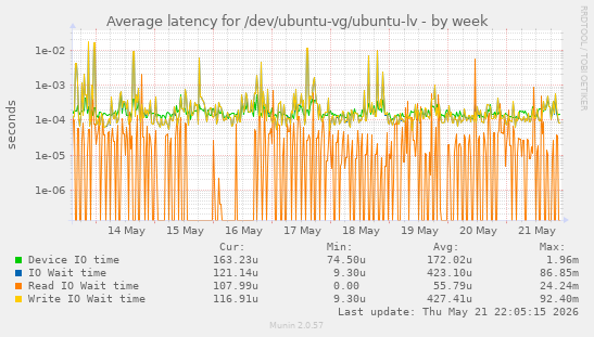 Average latency for /dev/ubuntu-vg/ubuntu-lv