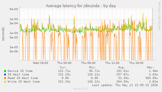 Average latency for /dev/vda