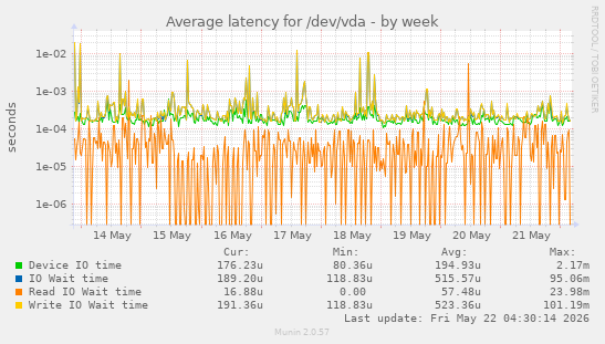 Average latency for /dev/vda