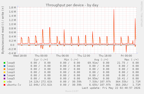 Throughput per device