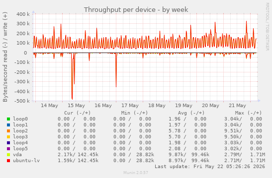 Throughput per device