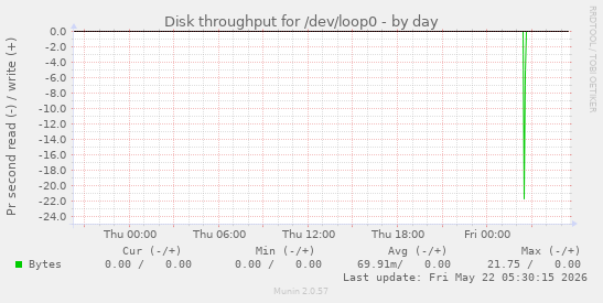 Disk throughput for /dev/loop0