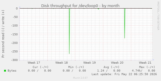 monthly graph