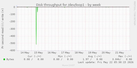 Disk throughput for /dev/loop1