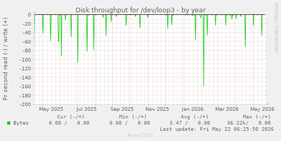 yearly graph