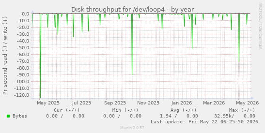yearly graph