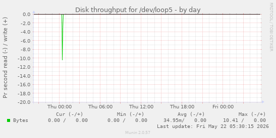 Disk throughput for /dev/loop5