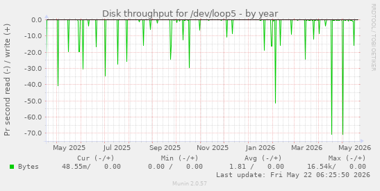 yearly graph